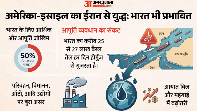 ईरान ने बंद किया होर्मुज, भारत पर क्या असर?:तेल-गैस का इंतजाम कैसे होगा, आएंगी मुश्किलें या प्लान बी तैयार - Us Israel Vs Iran Hormuz Strait Blockade From Oil To Trade Know Loss As Conflict West Asia Continues Inflation
