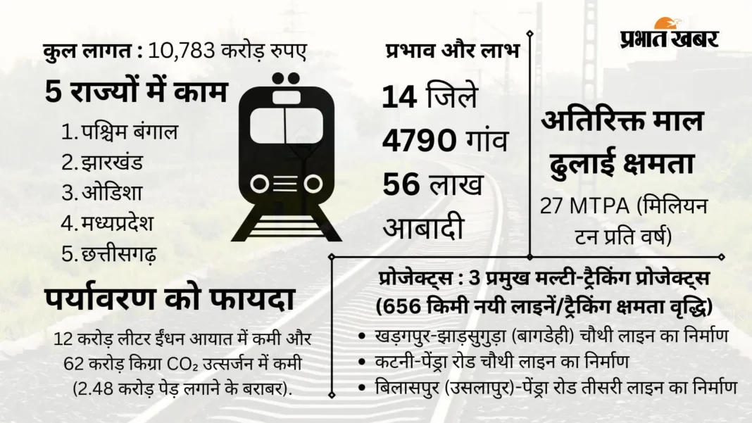 पश्चिम बंगाल समेत 5 राज्यों को भारतीय रेल की सौगात, 10783 करोड़ के मेगा प्रोजेक्ट देगा ट्रेनों को रफ्तार