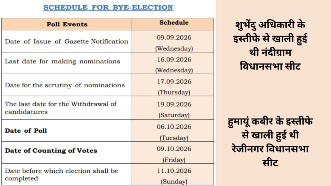 बंगाल विधानसभा उपचुनाव : नंदीग्राम और रेजीनगर विधानसभा सीटों पर वोट 6 अक्टूबर को, इलेक्शन का पूरा शेड्यूल यहां देखें