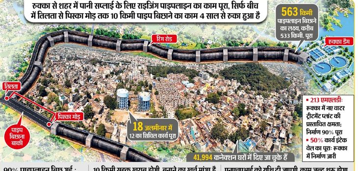 32 crore rupees blocked the supply of water to 1.50 lakh houses.